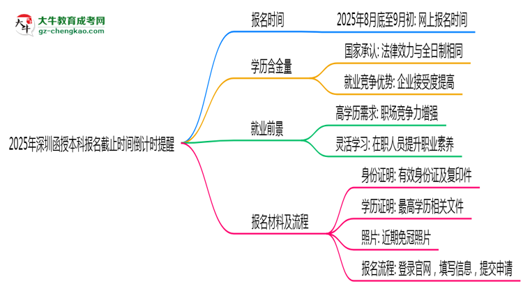 2025年深圳函授本科報名截止時間倒計時提醒思維導圖