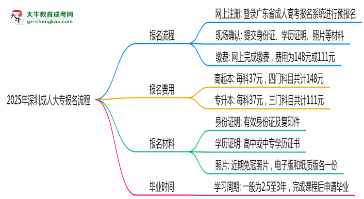 2025年深圳成人大專報(bào)名流程：從注冊到繳費(fèi)全指南思維導(dǎo)圖