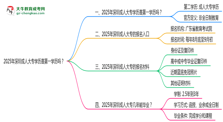 2025年深圳成人大專學(xué)歷是第一學(xué)歷嗎？官方定義思維導(dǎo)圖