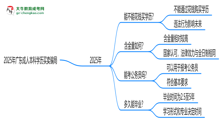 2025年廣東成人本科學(xué)歷買賣騙局！官方嚴(yán)打公告思維導(dǎo)圖