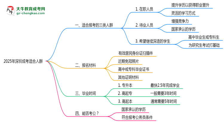 2025年深圳哪些人適合報成考？3類人群推薦思維導(dǎo)圖