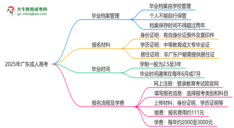2025年廣東成人高考畢業(yè)檔案能否個(gè)人保管？思維導(dǎo)圖