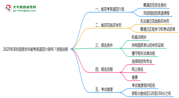 2025年深圳函授本科能考英語(yǔ)四六級(jí)嗎？資格說(shuō)明思維導(dǎo)圖