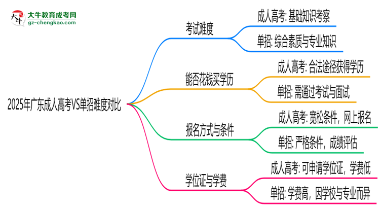 2025年廣東成人高考VS單招難度對比：哪個(gè)更簡單？思維導(dǎo)圖