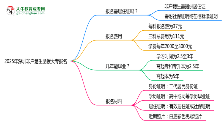 2025年深圳非戶籍生函授大專報名需居住證嗎？思維導圖
