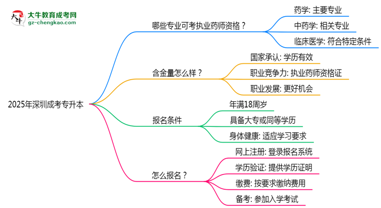 2025年深圳成考專升本哪些專業(yè)可考執(zhí)業(yè)藥師資格？思維導圖