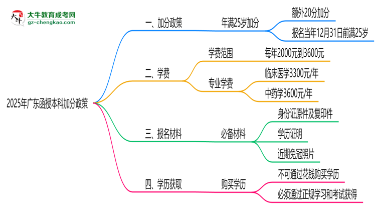 2025年廣東函授本科加分政策：25歲自動(dòng)加20分？思維導(dǎo)圖