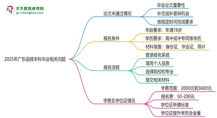2025年廣東函授本科論文未通過能否延期畢業(yè)？思維導圖