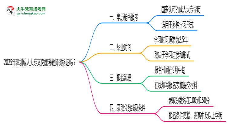 2025年深圳成人大專文憑能考教師資格證嗎？思維導(dǎo)圖