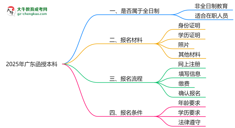 2025年廣東函授本科學(xué)歷屬全日制嗎？學(xué)信網(wǎng)驗證思維導(dǎo)圖