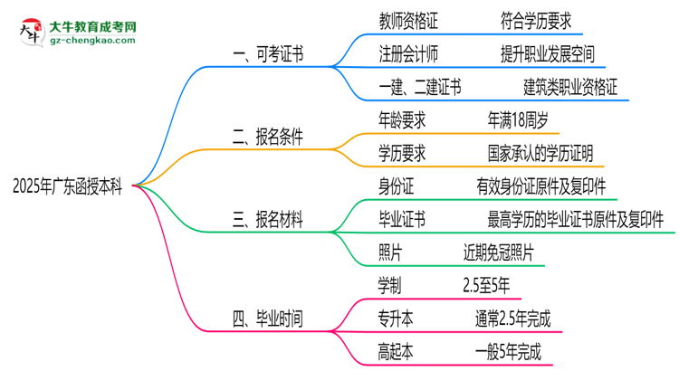 2025年廣東函授本科學(xué)歷可考證書(shū)：一建/教資等思維導(dǎo)圖