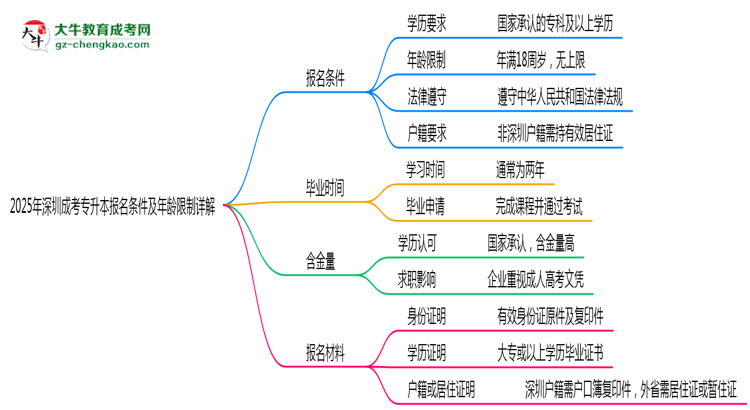2025年深圳成考專升本報名條件及年齡限制詳解思維導(dǎo)圖