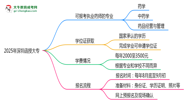 2025年深圳函授大專哪些專業(yè)可考執(zhí)業(yè)藥師資格？思維導(dǎo)圖