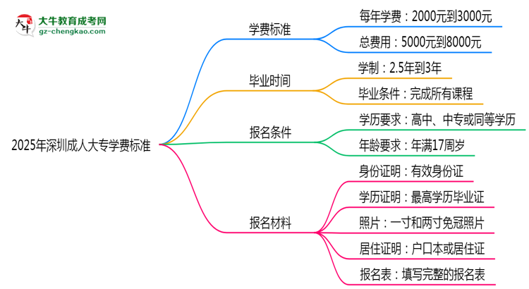 2025年深圳成人大專學(xué)費(fèi)標(biāo)準(zhǔn)：總費(fèi)用需要多少錢(qián)？思維導(dǎo)圖
