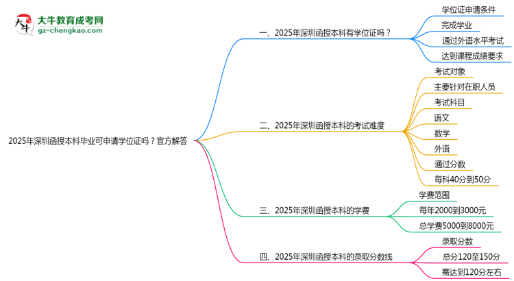 2025年深圳函授本科畢業(yè)可申請(qǐng)學(xué)位證嗎？官方解答思維導(dǎo)圖
