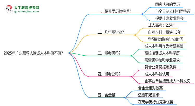 2025年廣東職場(chǎng)人讀成人本科值不值？就業(yè)優(yōu)勢(shì)對(duì)比思維導(dǎo)圖