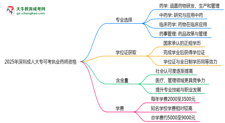 2025年深圳成人大專哪些專業(yè)可考執(zhí)業(yè)藥師資格？思維導圖