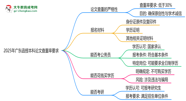 2025年廣東函授本科論文查重率要求：低于30%？思維導(dǎo)圖