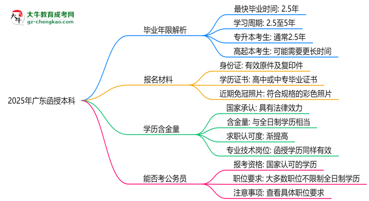 2025年廣東函授本科最快多久拿證？畢業(yè)年限解析思維導(dǎo)圖