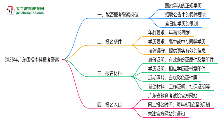 2025年廣東函授本科學(xué)歷能考警察嗎？崗位限制思維導(dǎo)圖