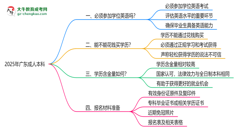 2025年廣東成人本科學(xué)位英語必考嗎？替代方案思維導(dǎo)圖