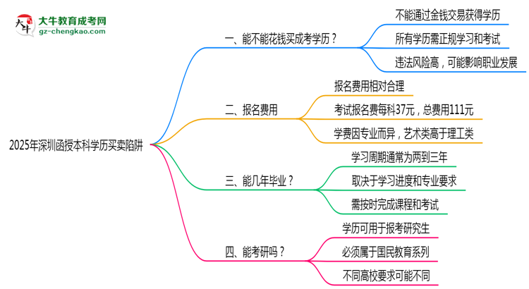 2025年深圳函授本科學(xué)歷買賣陷阱！官方嚴(yán)查警告思維導(dǎo)圖