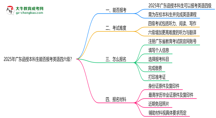 2025年廣東函授本科生能否報(bào)考英語(yǔ)四六級(jí)？思維導(dǎo)圖