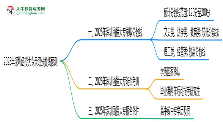 2025年深圳函授大專錄取分?jǐn)?shù)線預(yù)測：最低多少分？思維導(dǎo)圖
