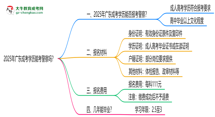 2025年廣東成考學(xué)歷能考警察嗎？崗位限制思維導(dǎo)圖