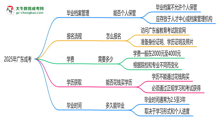 2025年廣東成考畢業(yè)檔案能否個(gè)人保管？思維導(dǎo)圖
