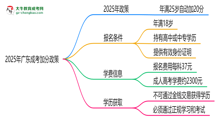 2025年廣東成考加分政策：25歲自動加20分？思維導(dǎo)圖
