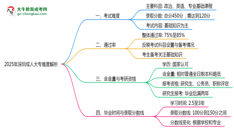 2025年深圳成人大專難度解析：通過(guò)率有多高？思維導(dǎo)圖