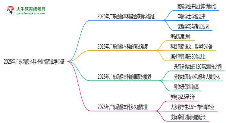 2025年廣東函授本科畢業(yè)能否拿學(xué)位證？官方申請(qǐng)條件思維導(dǎo)圖