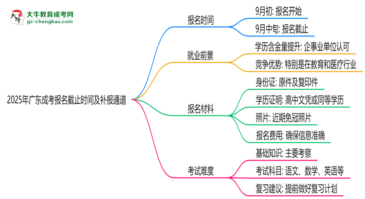 2025年廣東成考報名截止時間及補報通道