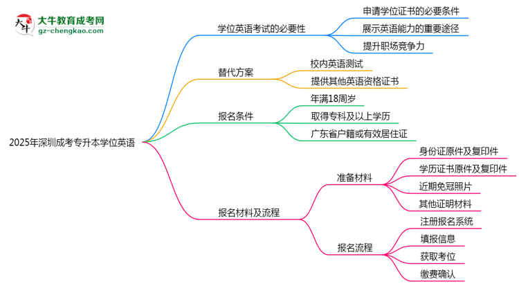 2025年深圳成考專升本學(xué)位英語是否必考？替代方案思維導(dǎo)圖
