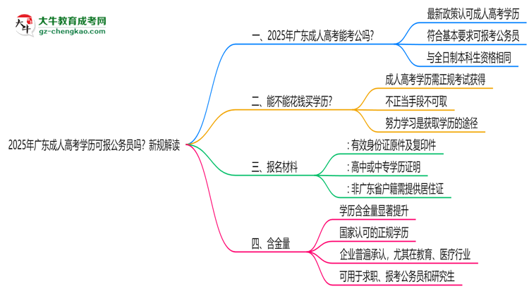 2025年廣東成人高考學(xué)歷可報(bào)公務(wù)員嗎？新規(guī)解讀思維導(dǎo)圖