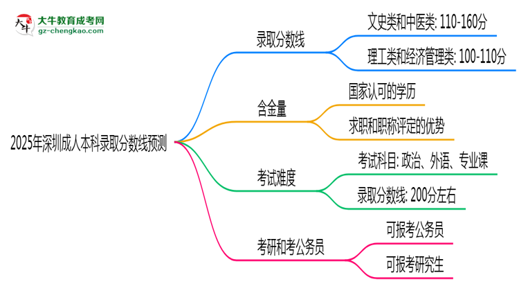 2025年深圳成人本科錄取分?jǐn)?shù)線預(yù)測：最低多少分？思維導(dǎo)圖