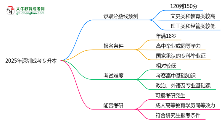 2025年深圳成考專升本錄取分?jǐn)?shù)線預(yù)測(cè)：最低多少分？思維導(dǎo)圖
