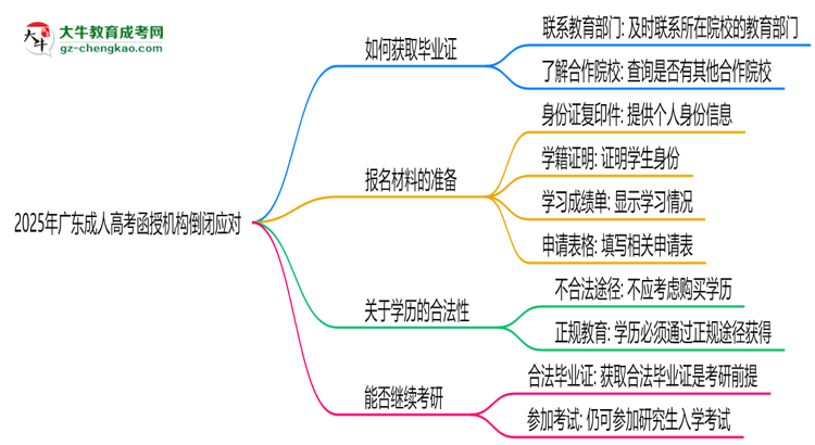 2025年廣東成人高考函授機構(gòu)倒閉如何補辦畢業(yè)證？思維導圖