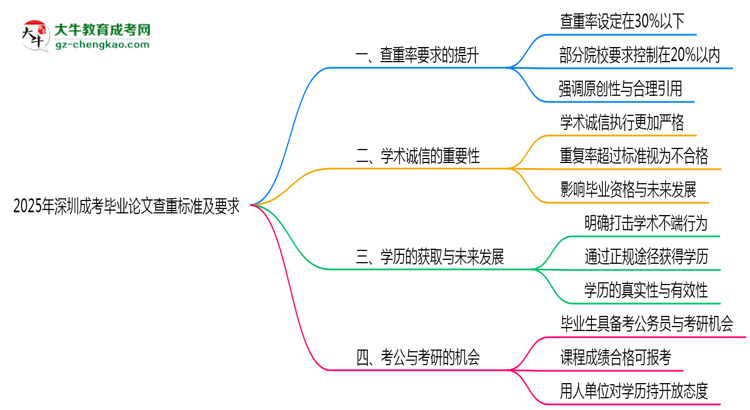 2025年深圳成考畢業(yè)論文查重標準及要求說明思維導圖