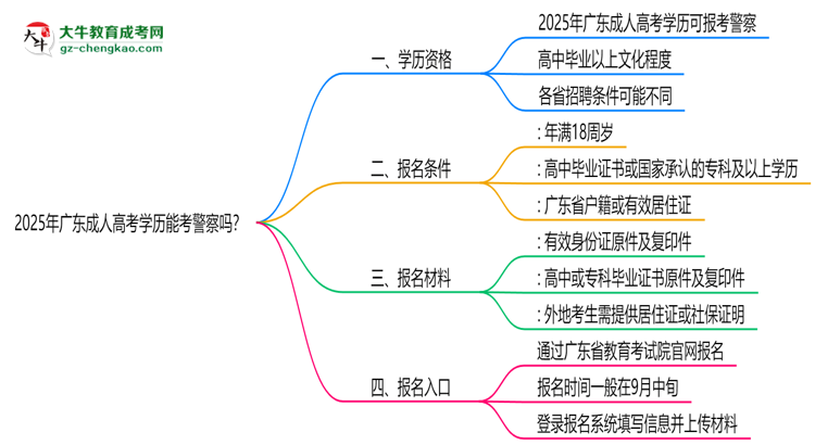 2025年廣東成人高考學(xué)歷能考警察嗎？崗位限制思維導(dǎo)圖