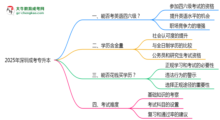 2025年深圳成考專升本能考英語四六級嗎？資格說明思維導(dǎo)圖