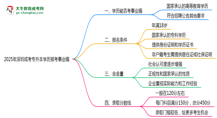 2025年深圳成考專升本學(xué)歷報考事業(yè)編崗位要求思維導(dǎo)圖
