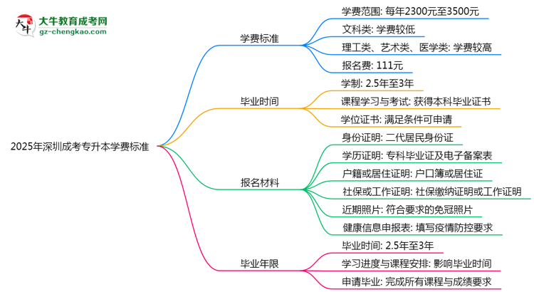 2025年深圳成考專升本學(xué)費(fèi)標(biāo)準(zhǔn)：總費(fèi)用需要多少錢？思維導(dǎo)圖
