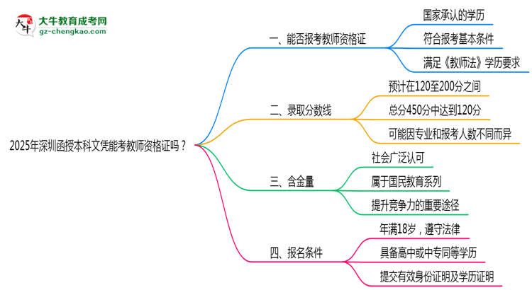2025年深圳函授本科文憑能考教師資格證嗎？思維導(dǎo)圖
