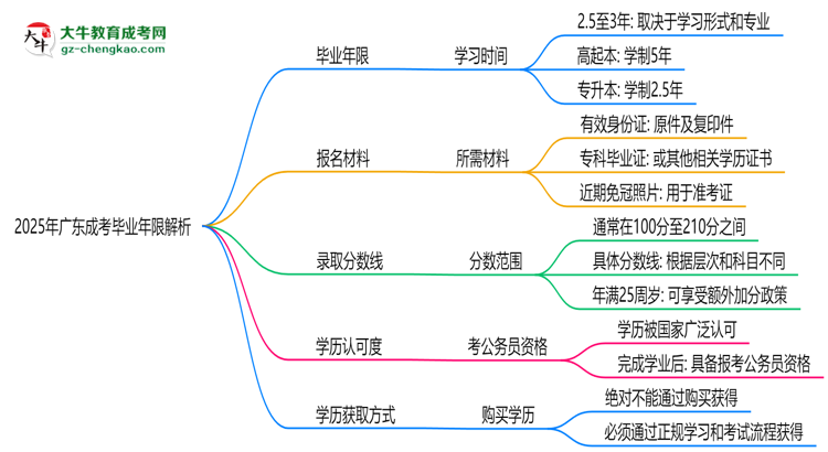 2025年廣東成考最快多久拿證？畢業(yè)年限解析思維導圖