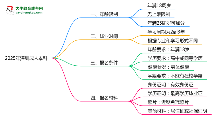 2025年深圳成人本科年齡限制：最低多少歲可報(bào)？思維導(dǎo)圖