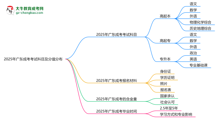 2025年廣東成考考試科目及分值分布：必考幾門？思維導(dǎo)圖