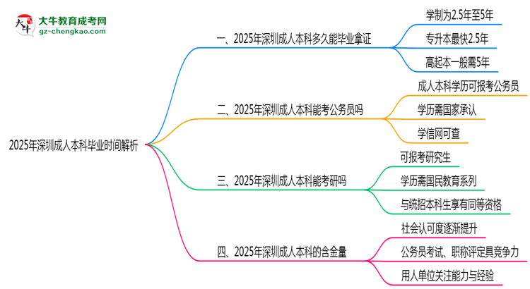 2025年深圳成人本科最快多久拿證？畢業(yè)時(shí)間解析思維導(dǎo)圖
