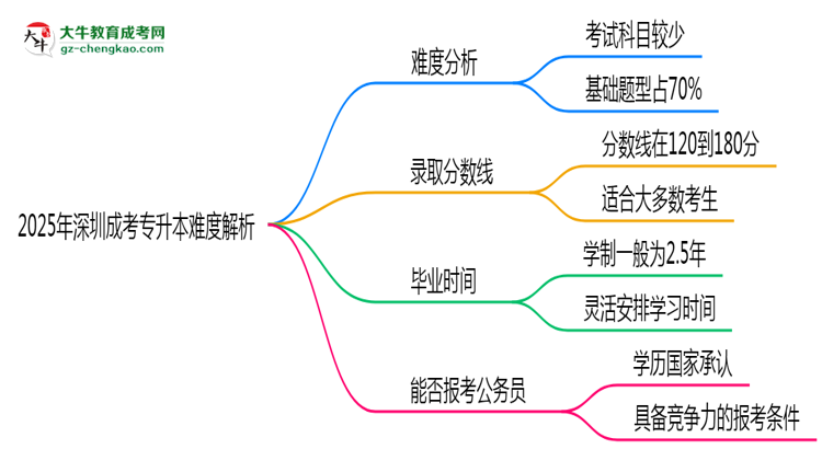 2025年深圳成考專升本難度解析：通過率有多高？思維導(dǎo)圖